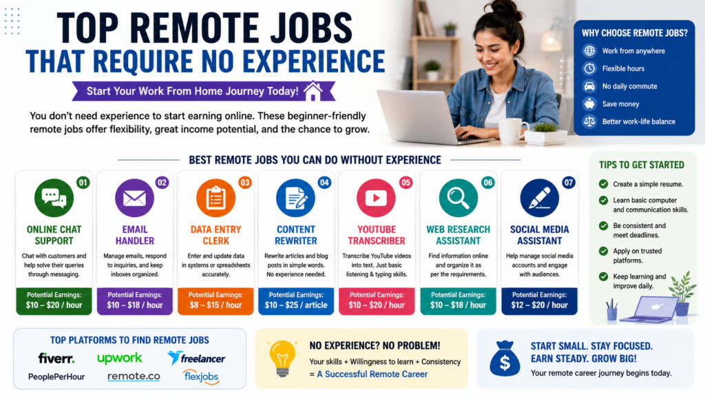 Top Remote Jobs That Require No Experience in 2026: 25 Legit Online Careers You Can Start Today Without a Degree